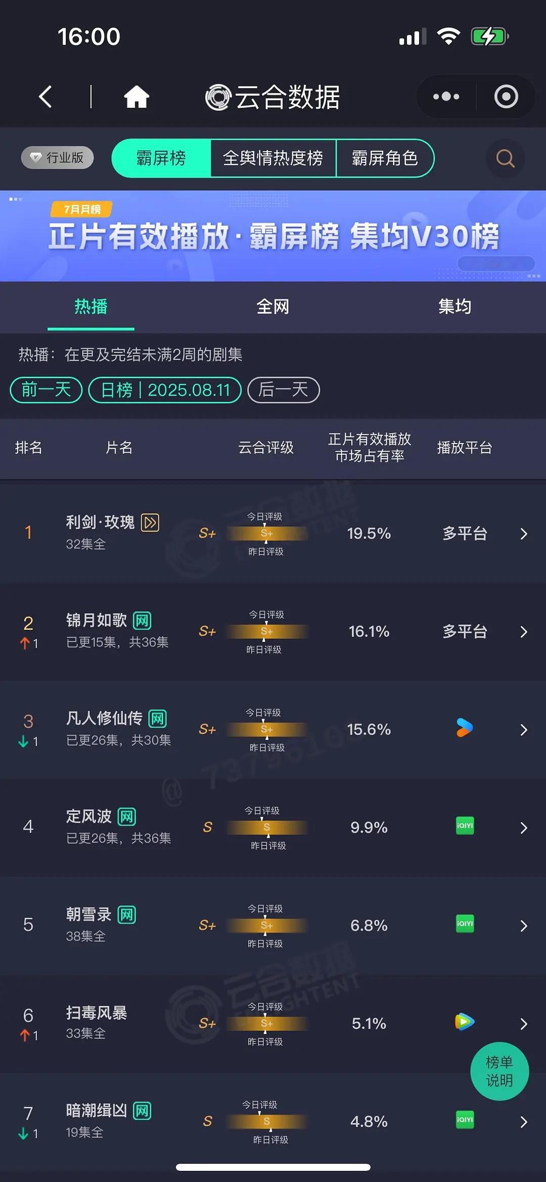 利剑玫瑰 超点完结第三天，云合19.5%继续登顶，云合酷云连日双榜第一。央8播了
