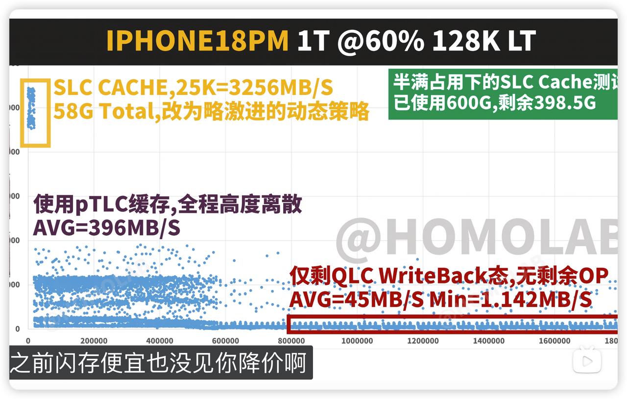 买iPhone18pro系列 大容量的
你们在一键换机数据迁移
就知道TLC 和