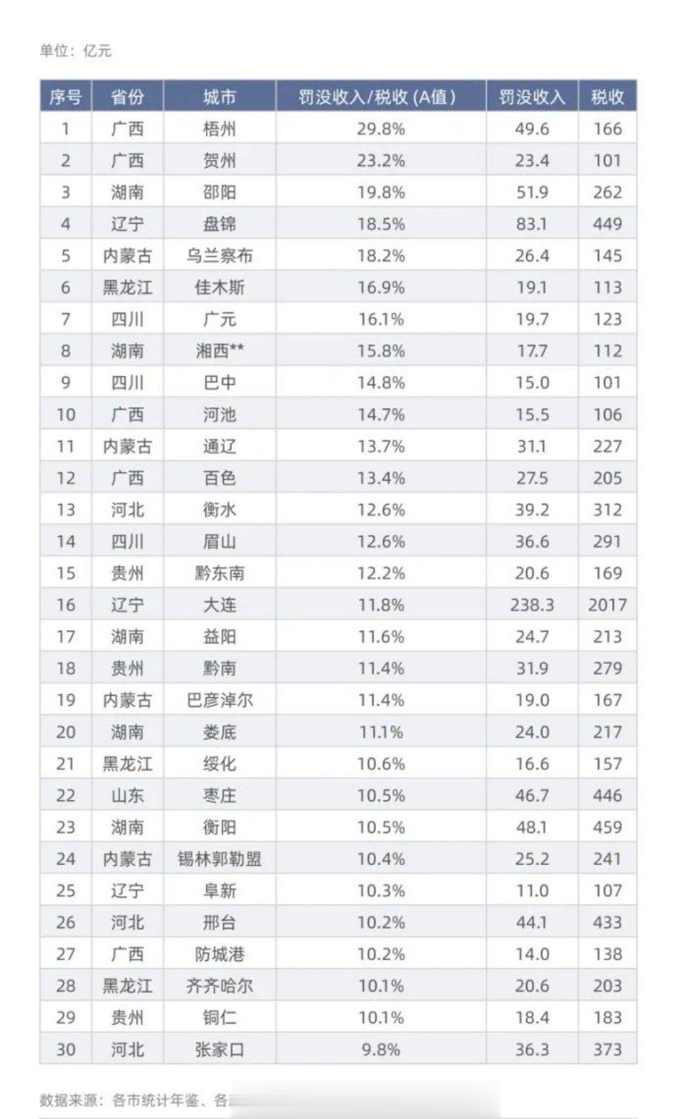 罚没收入占城市税收比例排行榜，广西真的没少罚啊… ​​​
