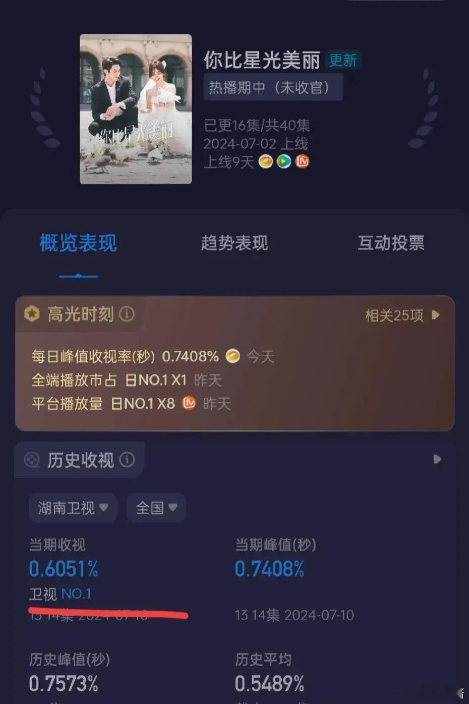 《你比星光美丽》收视创新高0.6％，算的上是一匹黑马了。 ​​​