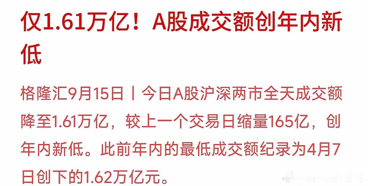 A股成交1.61万亿缩量165亿缩量到1.61万亿！A股全天成交额悄悄创下了年内