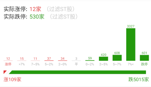 500+跌停了。 ​​​