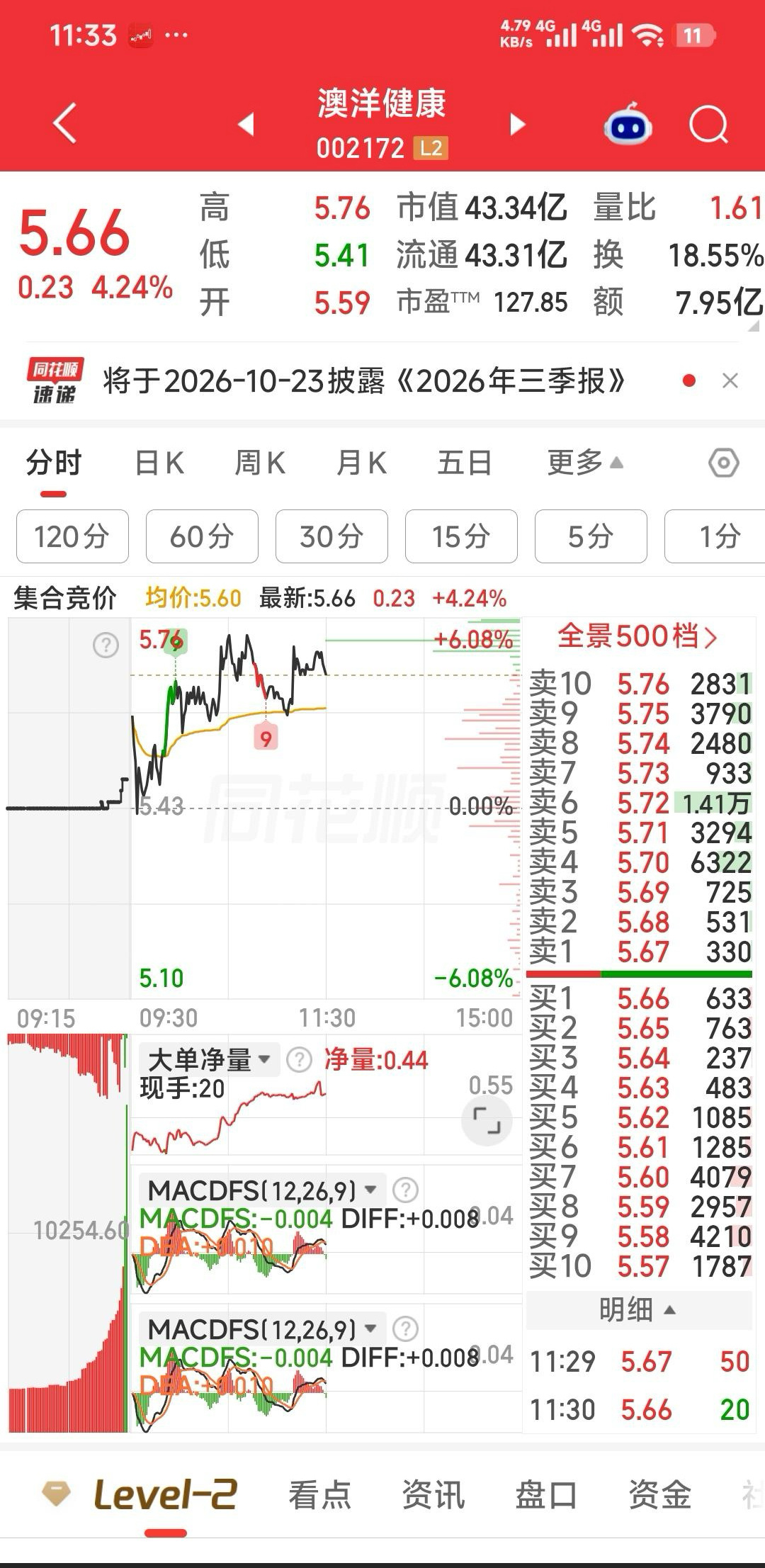 【下午我静观二牛的走势。】一看澳洋健康能否摸一模涨停板。二看兴业股份能否给张上车