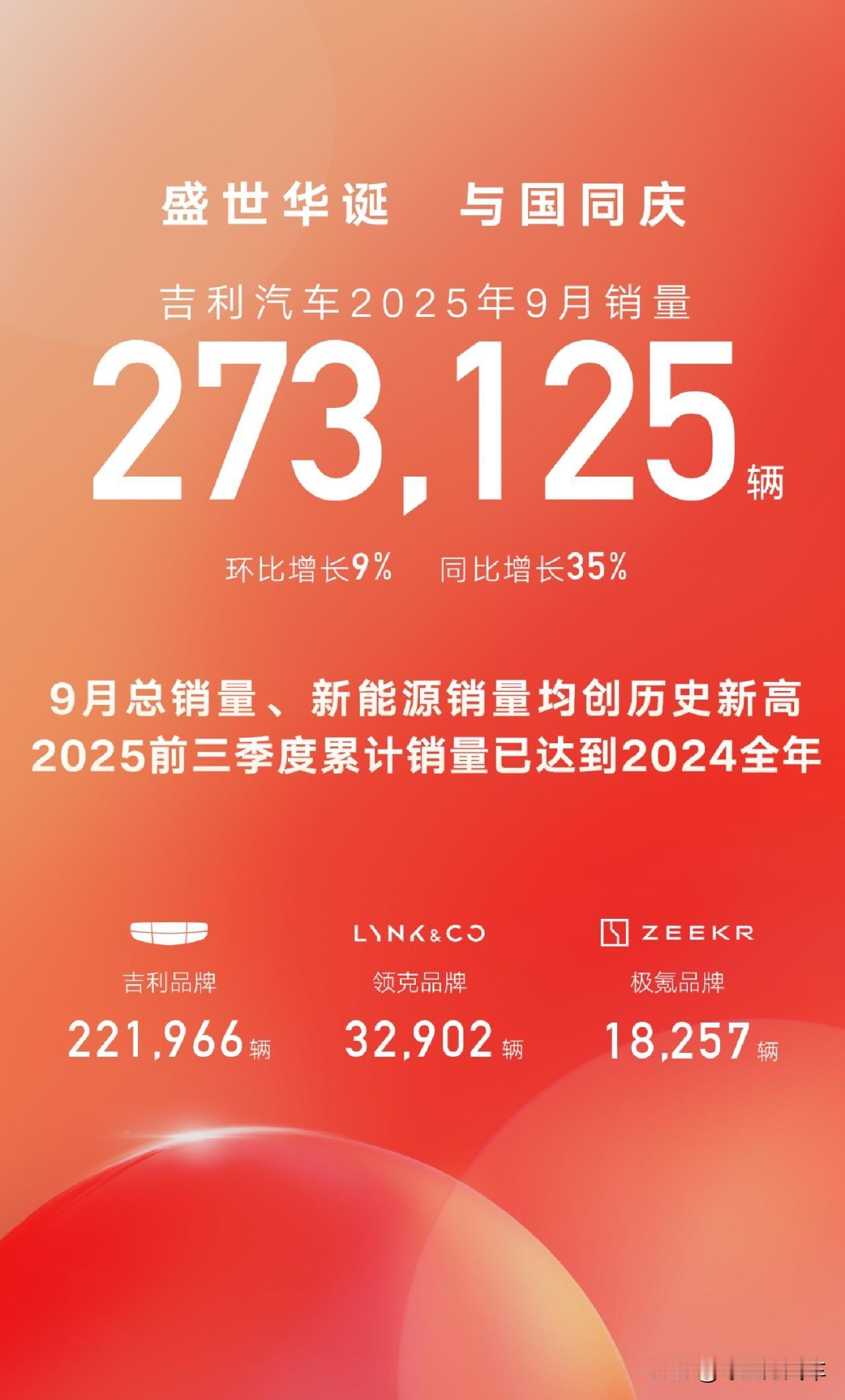 总销量、新能源销量再创历史新高！吉利汽车9月销量超27万辆
吉利这是要超过迪子的