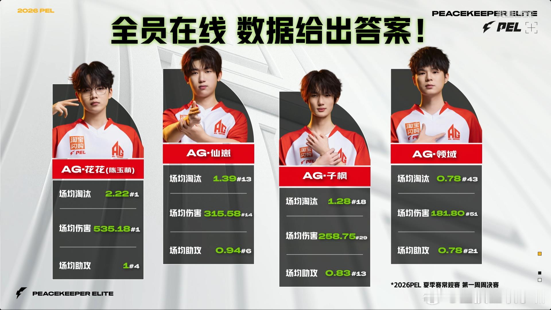 冠军到手！AG全员数据拉满，花花2.22淘汰+535.18伤害双第一杀疯了，仙崽
