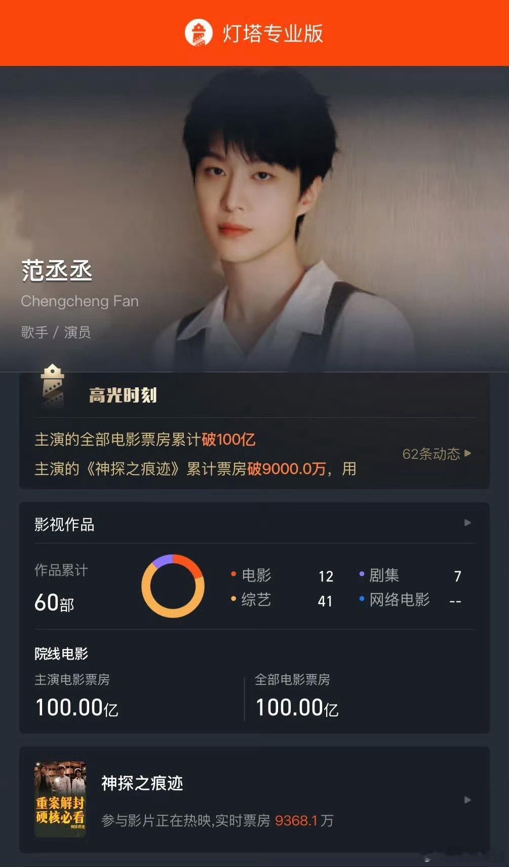 范丞丞主演电影票房破100亿主演电影累计票房已破100亿，影片《神探之痕迹》正在