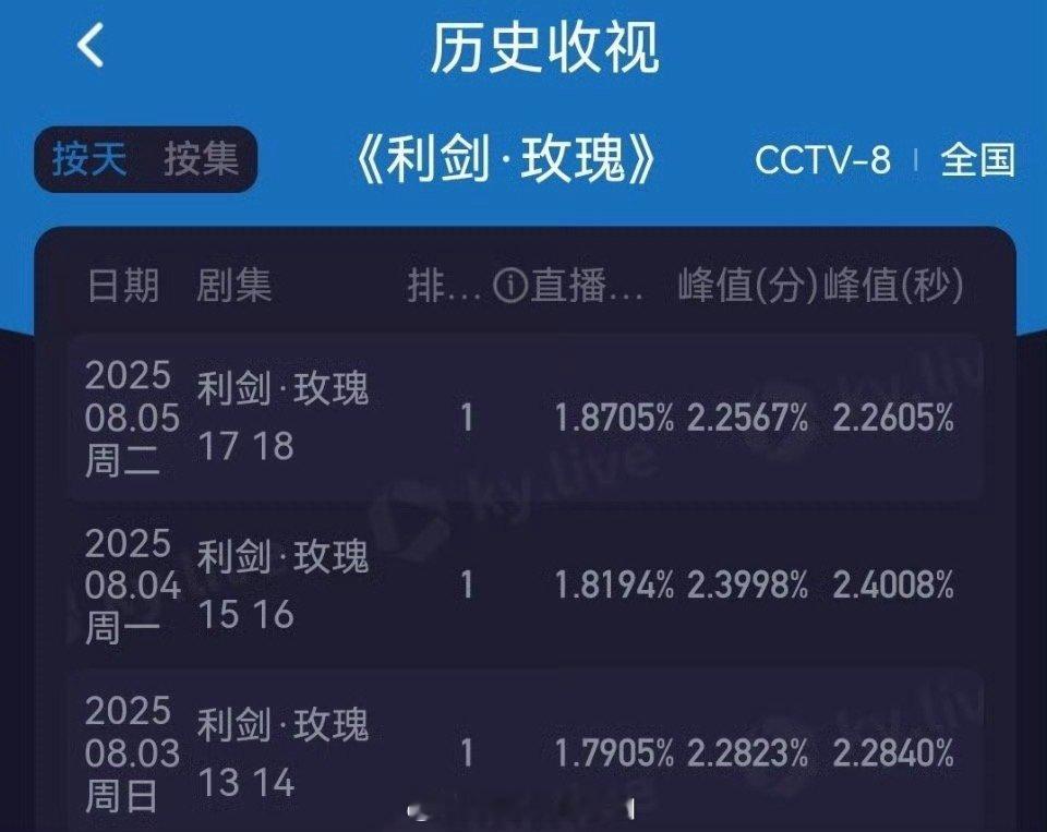 迪丽热巴 利剑玫瑰酷云收视率又又涨了！！[good]利剑玫瑰 利剑玫瑰编剧 热巴