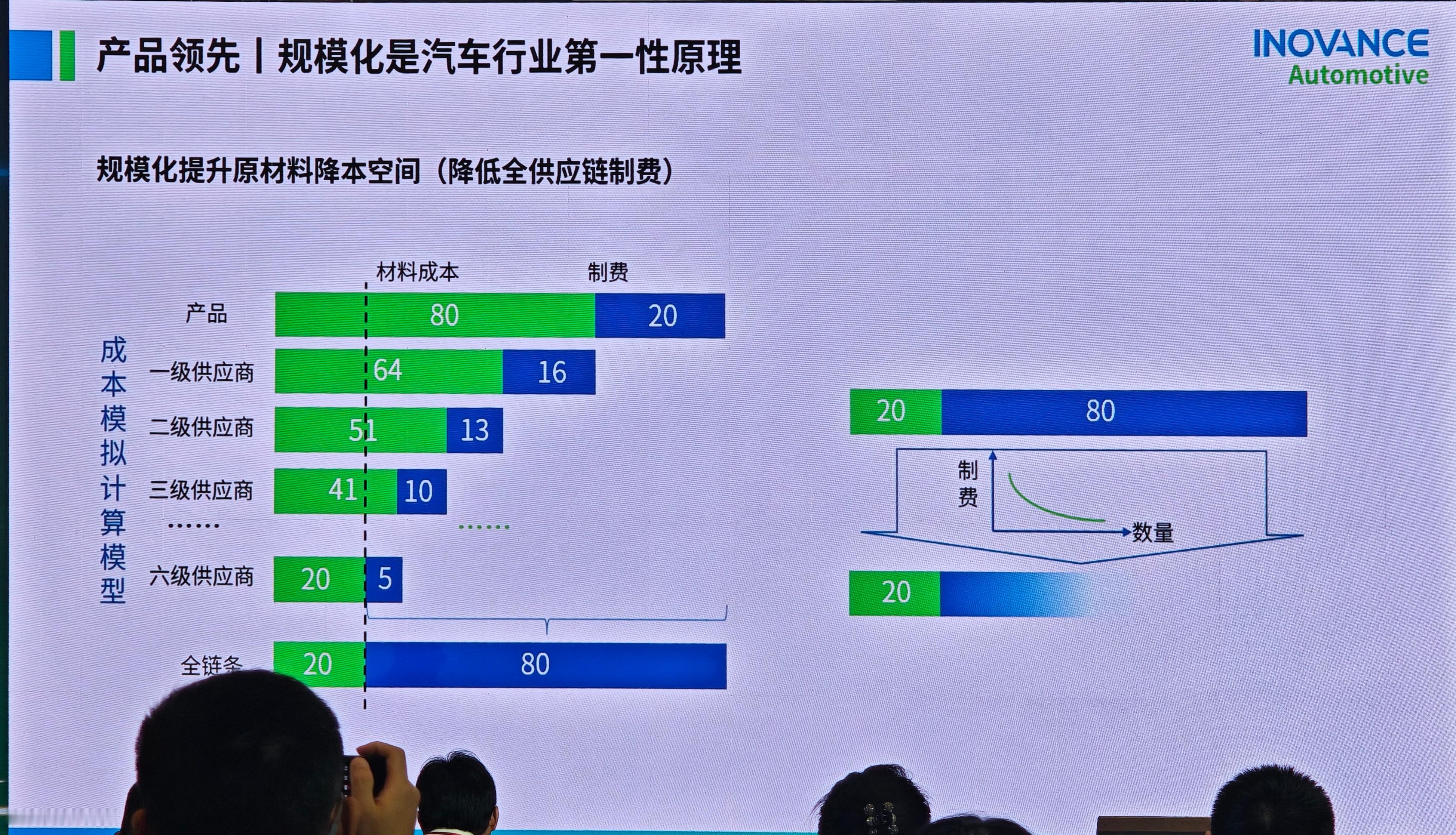 规模化是汽车行业的第一性原理，笃行不疑无论是哪家品牌也无论是什么零部件产品 