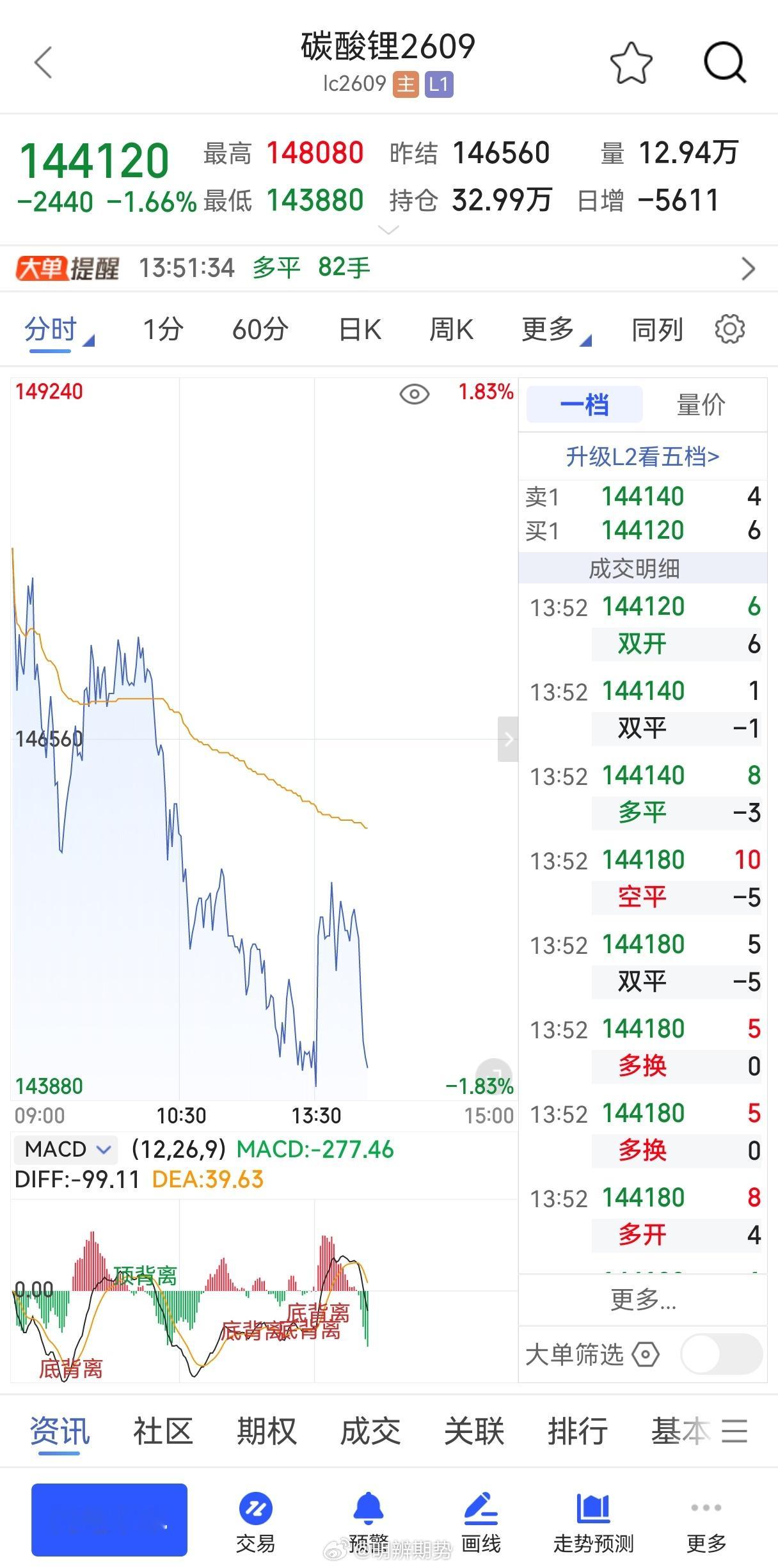 Lc 产量 - 1027小样本- 3324 大样本 -6449跟昨天市场数据相差