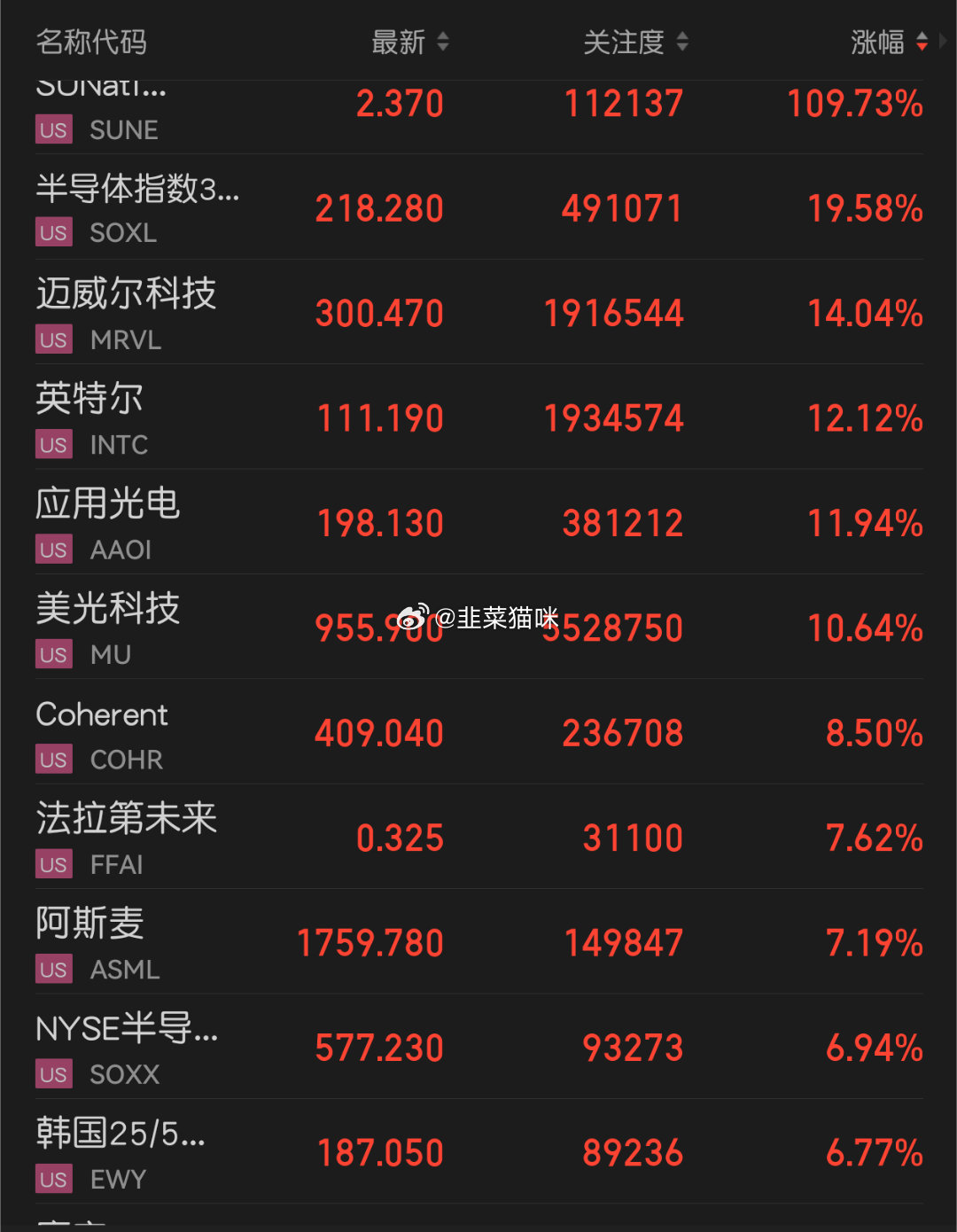 还是光 互联 强  涨这么多，明天光通信，光纤，封测都是红彤彤，这个行情不吵光吵