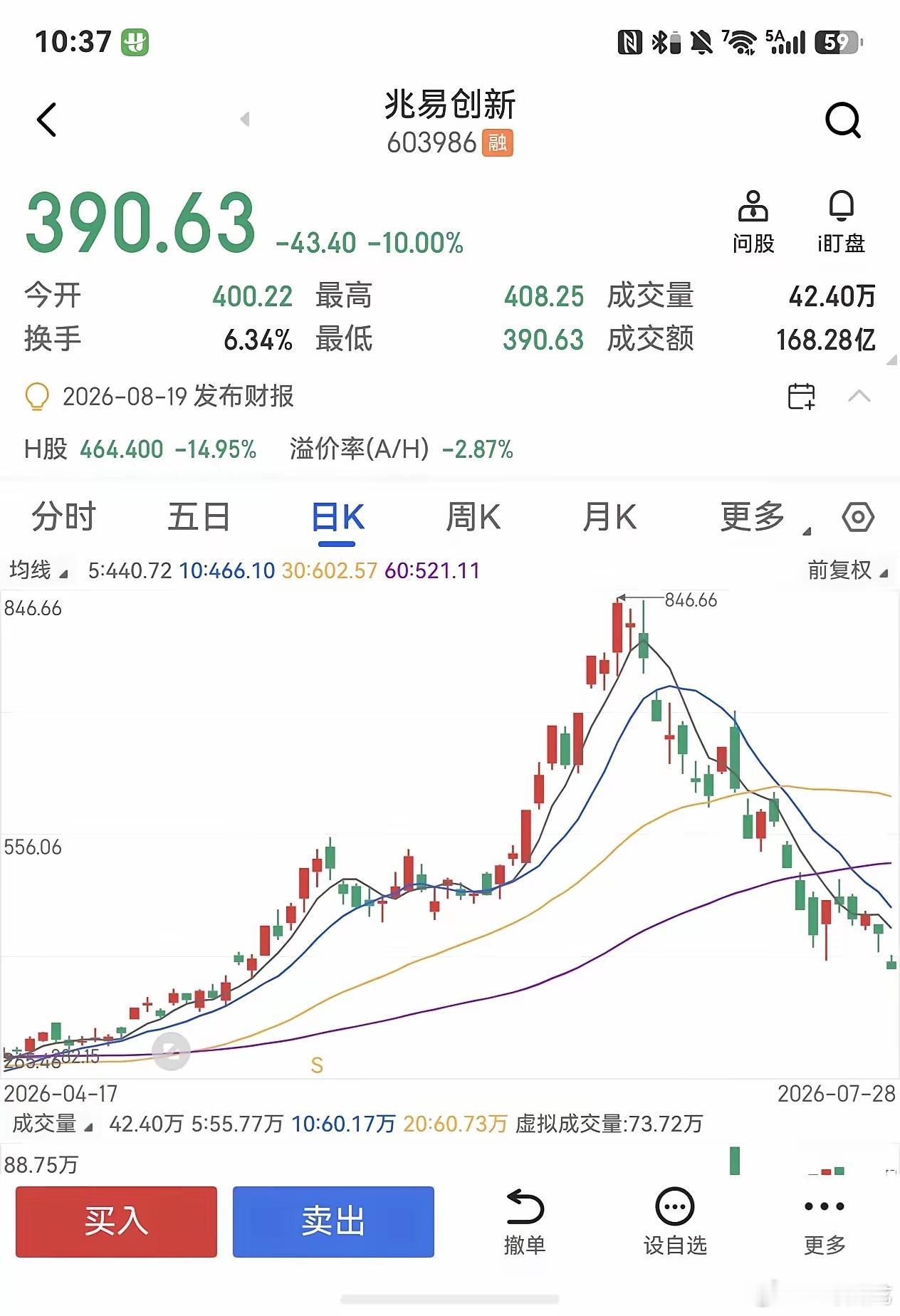 兆易创新今天再次跌停板，不到一个月时间几乎被 A 杀，846 跌到 390 多，
