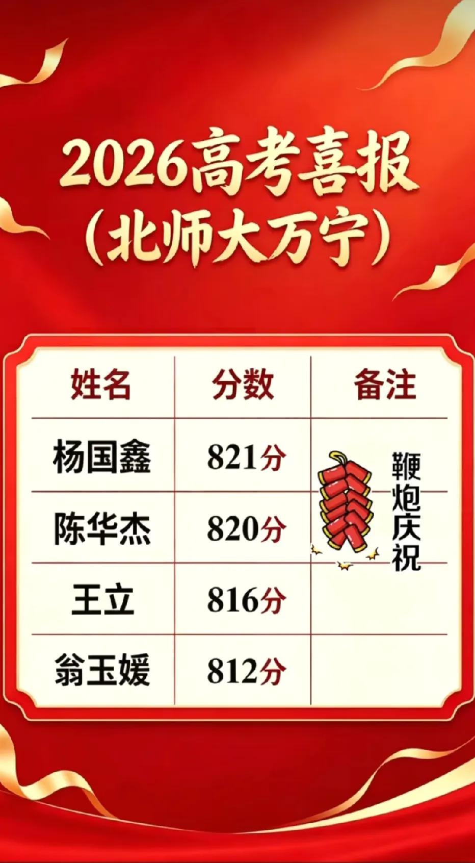 北师大万宁实验学校，今年又有800分以上的学霸，有4人！厉害👍🏻！最高分是杨