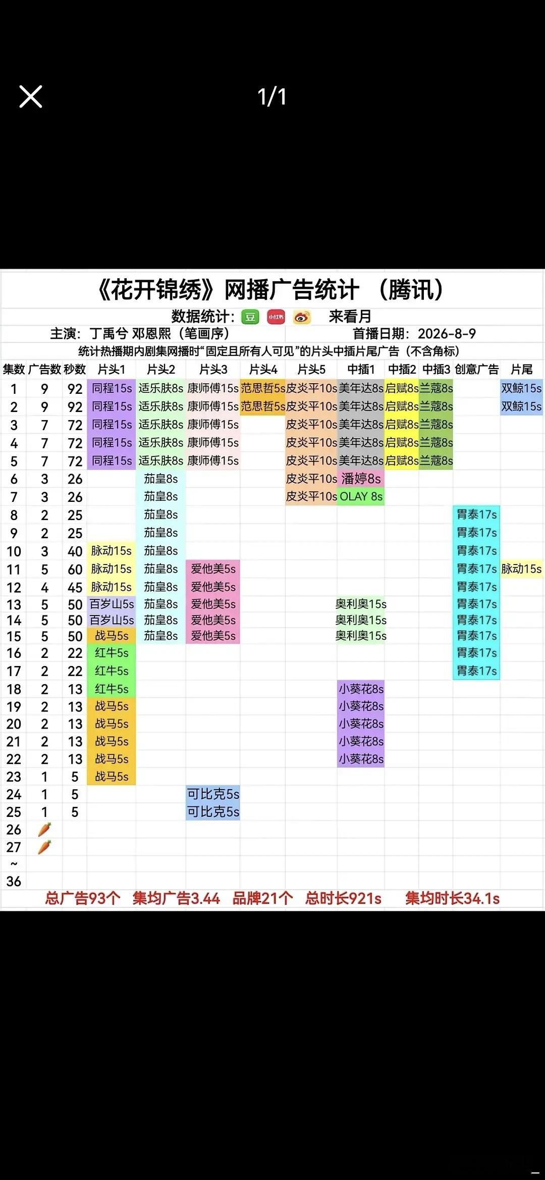 鹅押宝的S+大剧花开今日开萝本来以为可比克怎么着也要投5集的，但应该会马上补上，