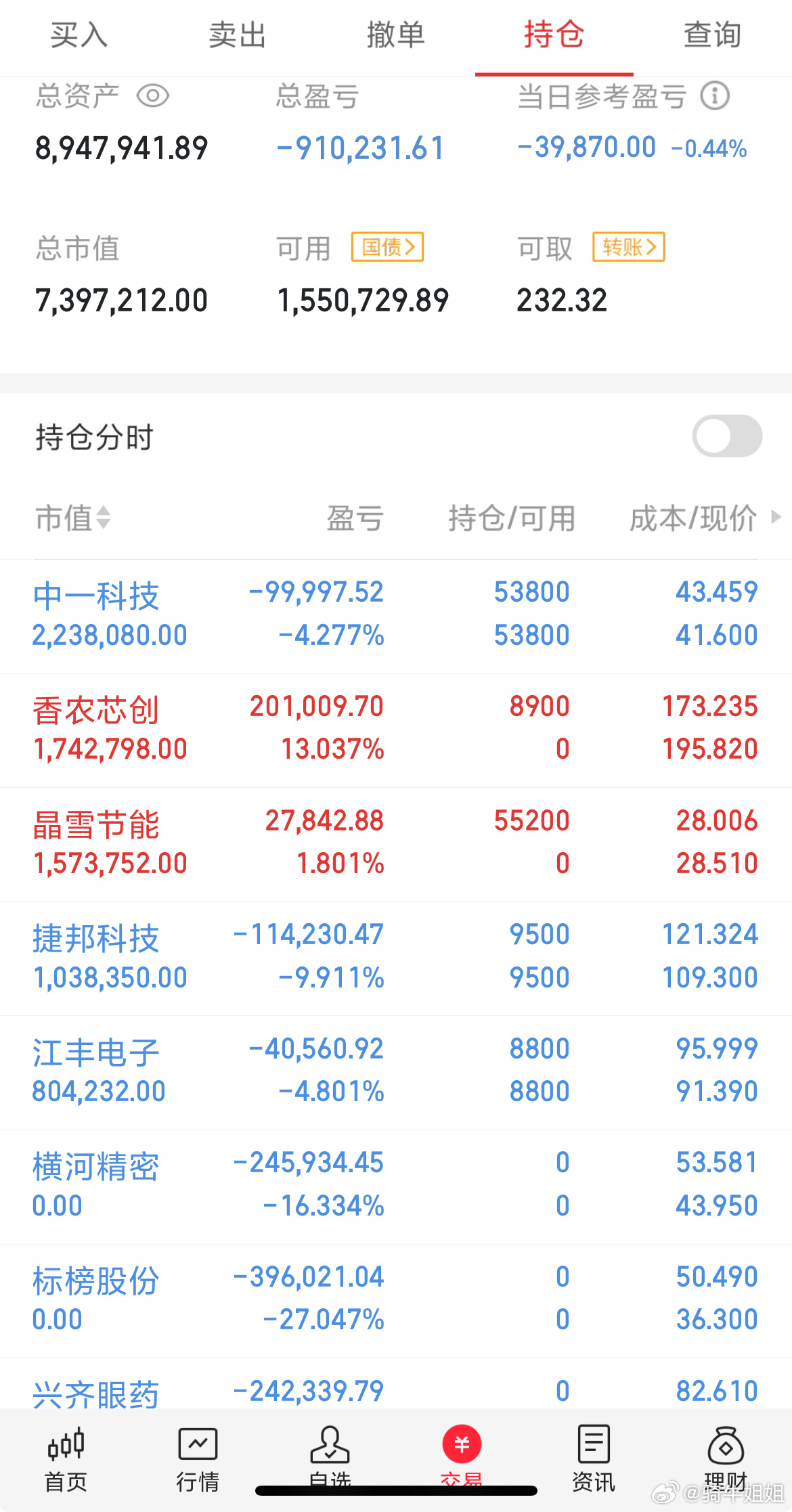 今天三支割肉止损，重新入场两个强势的 ​​​