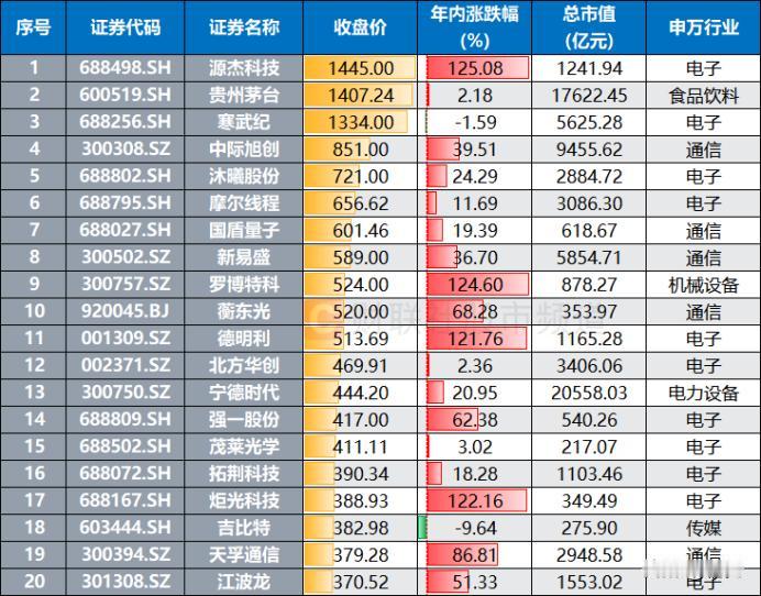 A股股王易主！高价股格局生变，科技赛道全面领跑！

截至4月17日收盘，A股高价