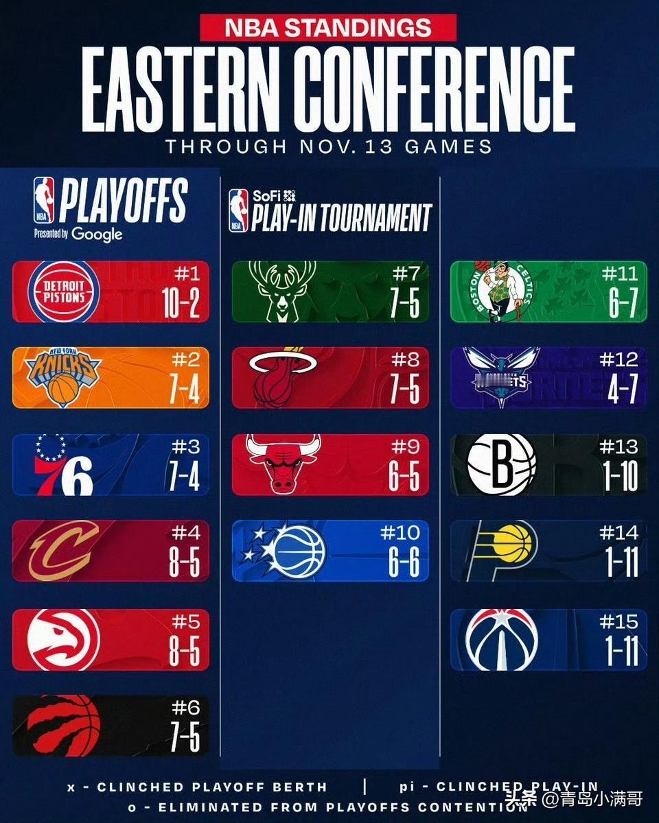 东西部最新战绩！！！老鹰升至第五，猛龙升至第六，太阳第七！

北京时间11月14