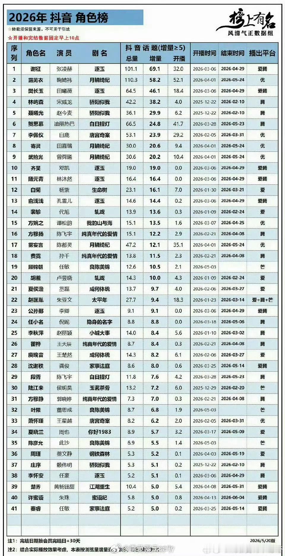 2026年已播剧，🫘抖角色话题榜🈶。鞠婧祎露芜衣110.3亿登顶女角色榜一 