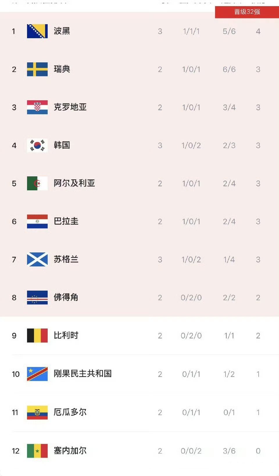 韩国淘汰韩国第一个结束小组循环赛三轮比赛，从A组第三，一路下跌，直至跌落小组第三
