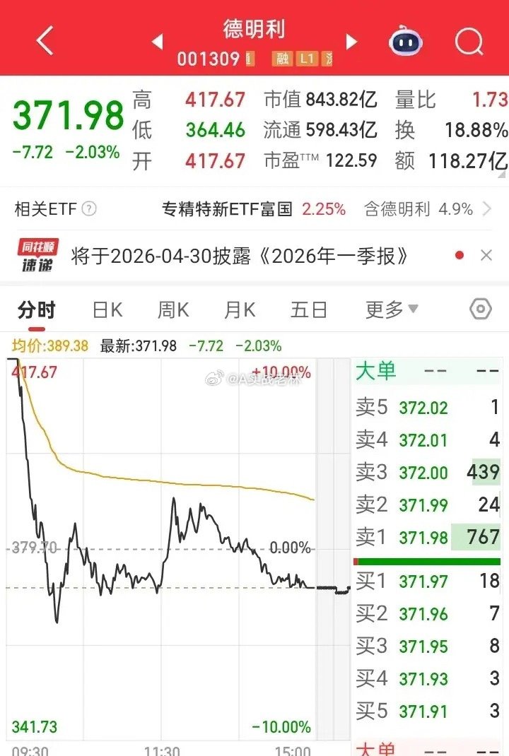 太惨烈了！今天德明利的走势，堪称“教科书级”的闷杀行情。早盘直接一字涨停，气势如