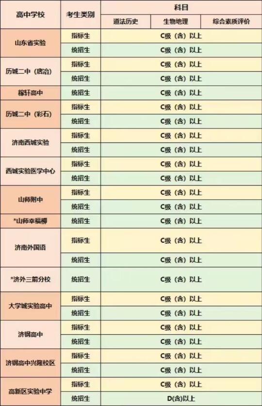 需知！2025济南高中等级考科目要求！