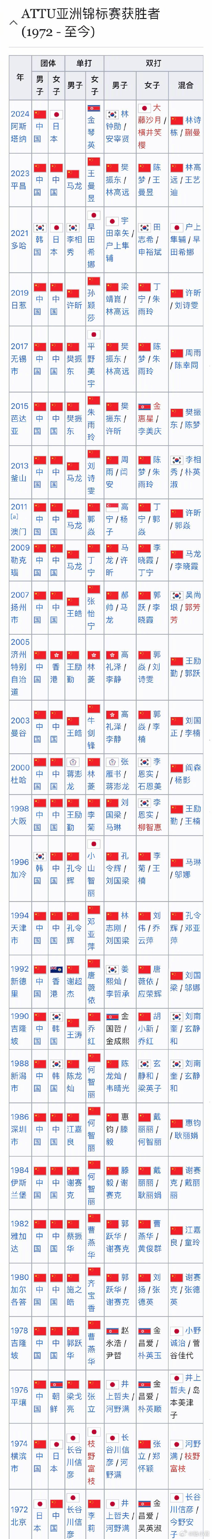 乒乓球亚锦赛结束，国乒创造队史参加亚锦赛以来的最差纪录。7项比赛，中国队共获得2