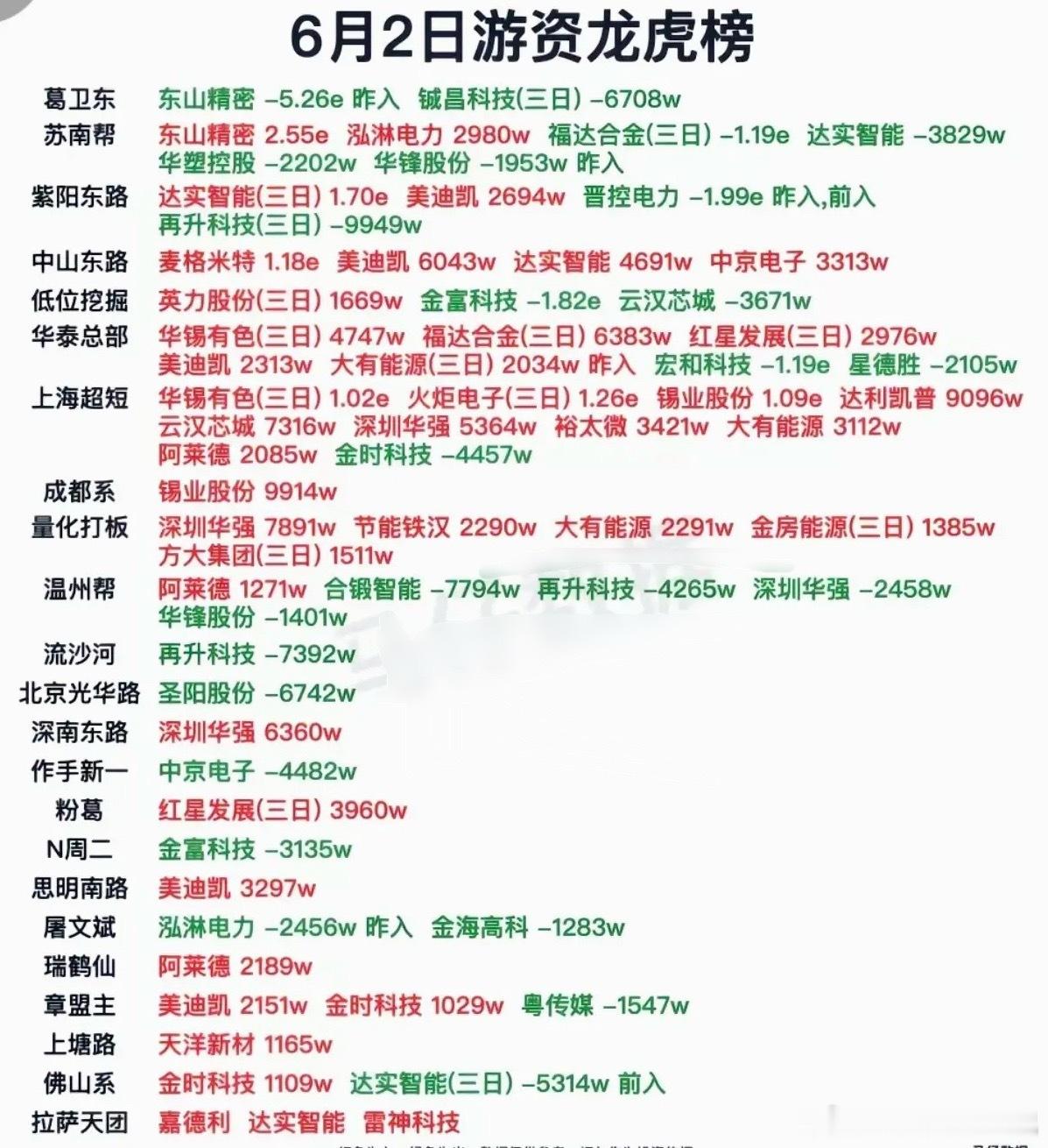 6.2周二  看看游资大佬们都买了啥？！ 游资大佬抢筹 龙虎榜！日涨跌幅偏离值±