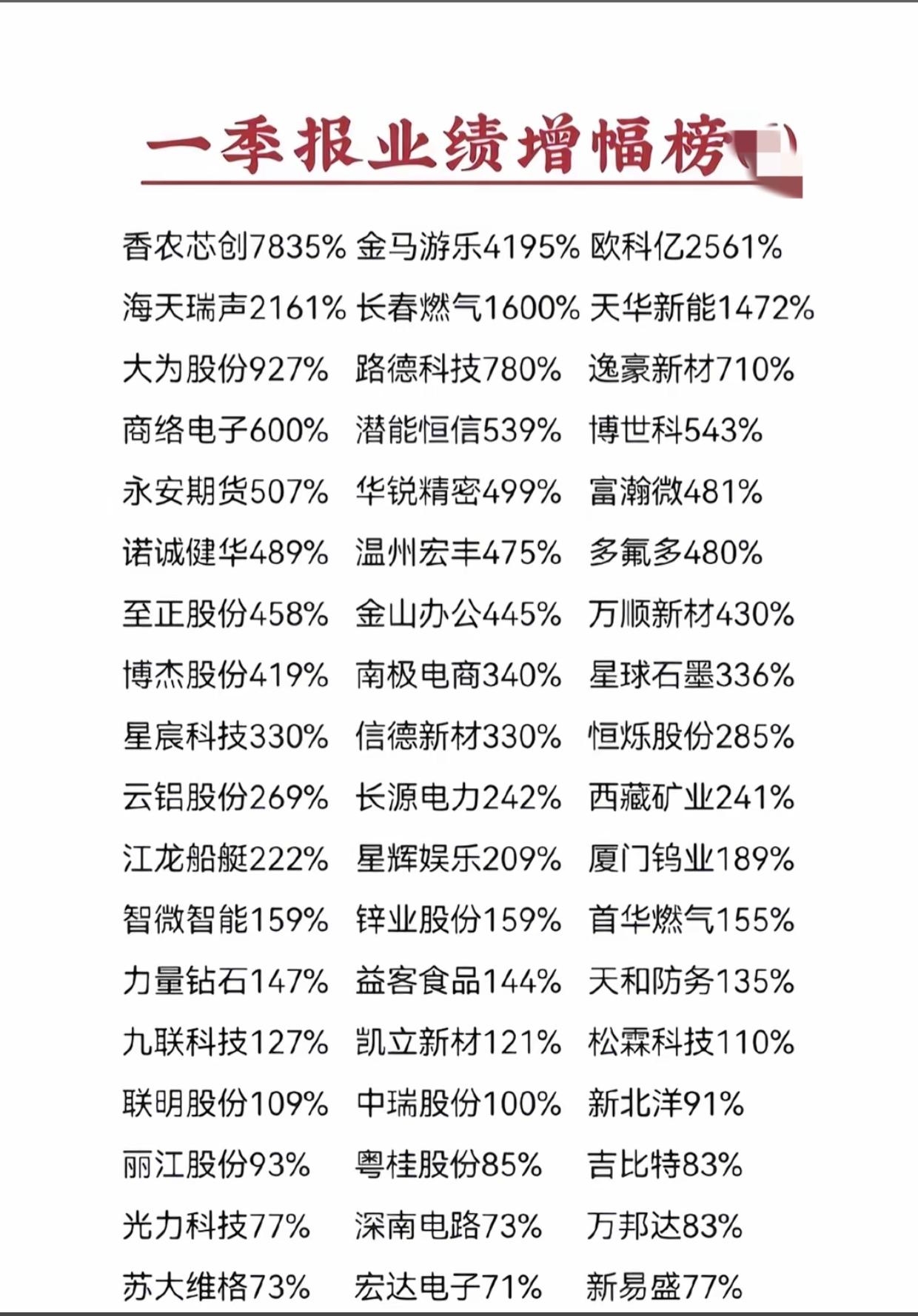 增幅最高的公司：香农芯创，同比增幅高达 7835%，是榜单中增幅远超其他公司的标