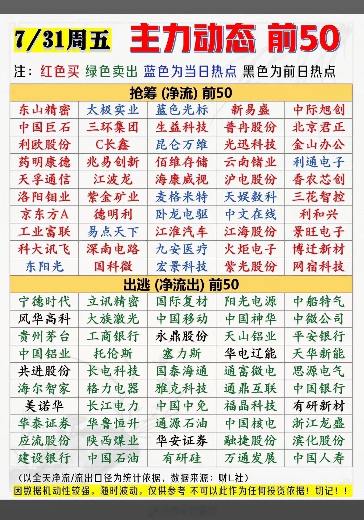 7月31日主力动态前50 今日热点股票大盘分析，红绿蓝黑，一图看懂！7月31日的