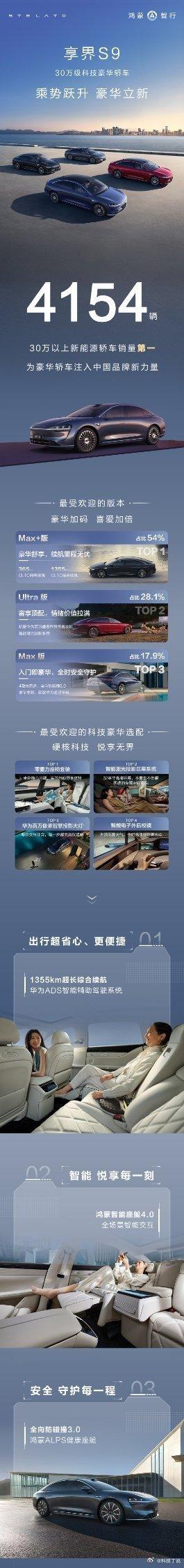 享界S9再创佳绩。享界6月共交付4154辆，持续稳坐30万以上新能源轿车销量榜首