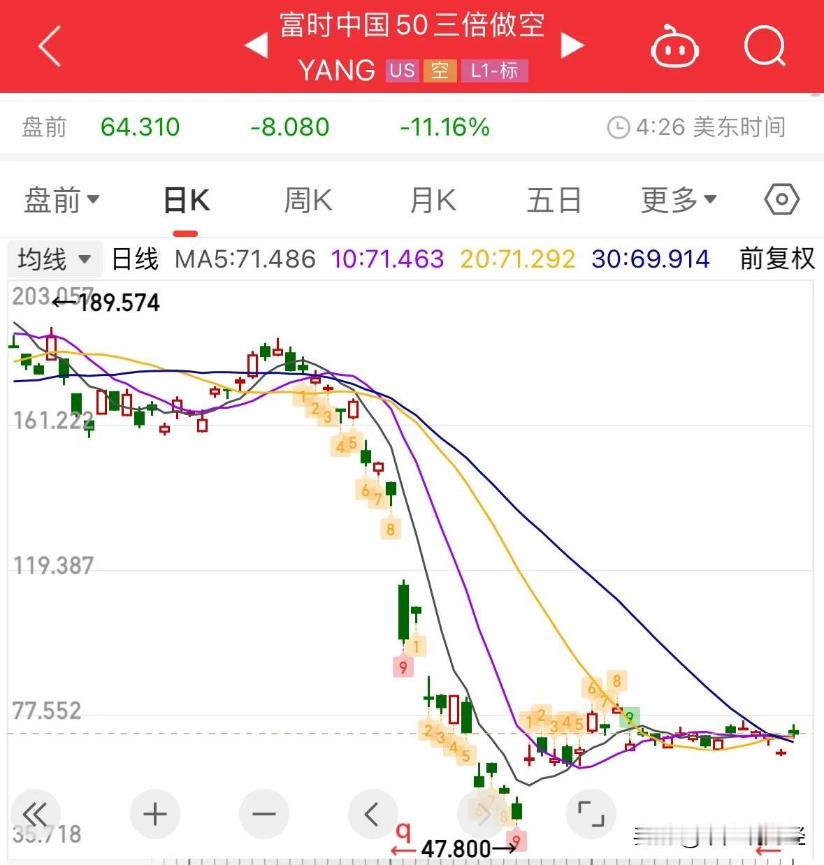 重大利好消息三倍做空A股指数今晚必暴跌，A股明天高开继续涨：散户团结起来拉爆空头