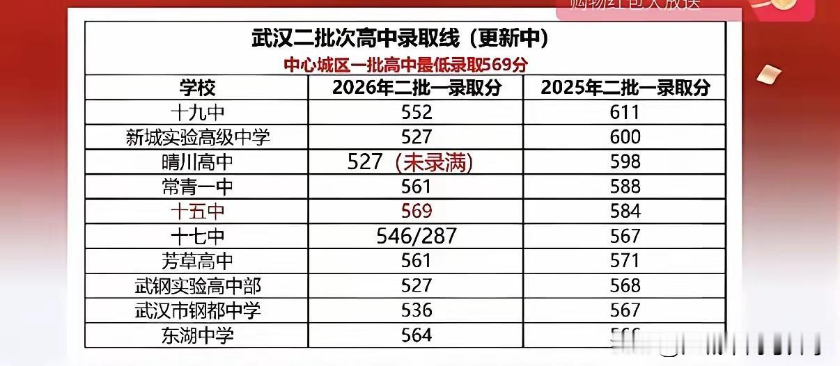 2026武汉中考二批次高中分数看不懂了
去年的二批次大热门晴川高中和新城实验高中