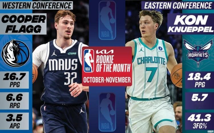 NBA东西部10--11月最佳新秀美国之子弗拉格黄蜂白人射手克尼佩尔。
弗拉格在