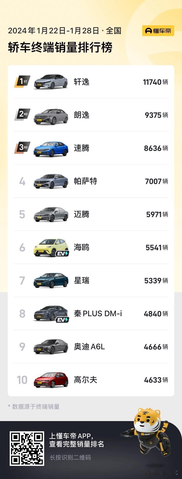 大众这是又找回了当年的感觉了吗？24年后的销量不降反增

我们都知道，一般汽油车