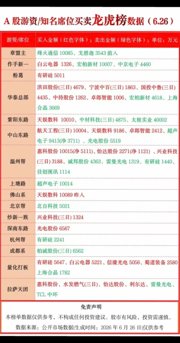 6.26周五  看看游资大佬们都买了啥？！ 游资大佬抢筹 龙虎榜！拉萨天团   