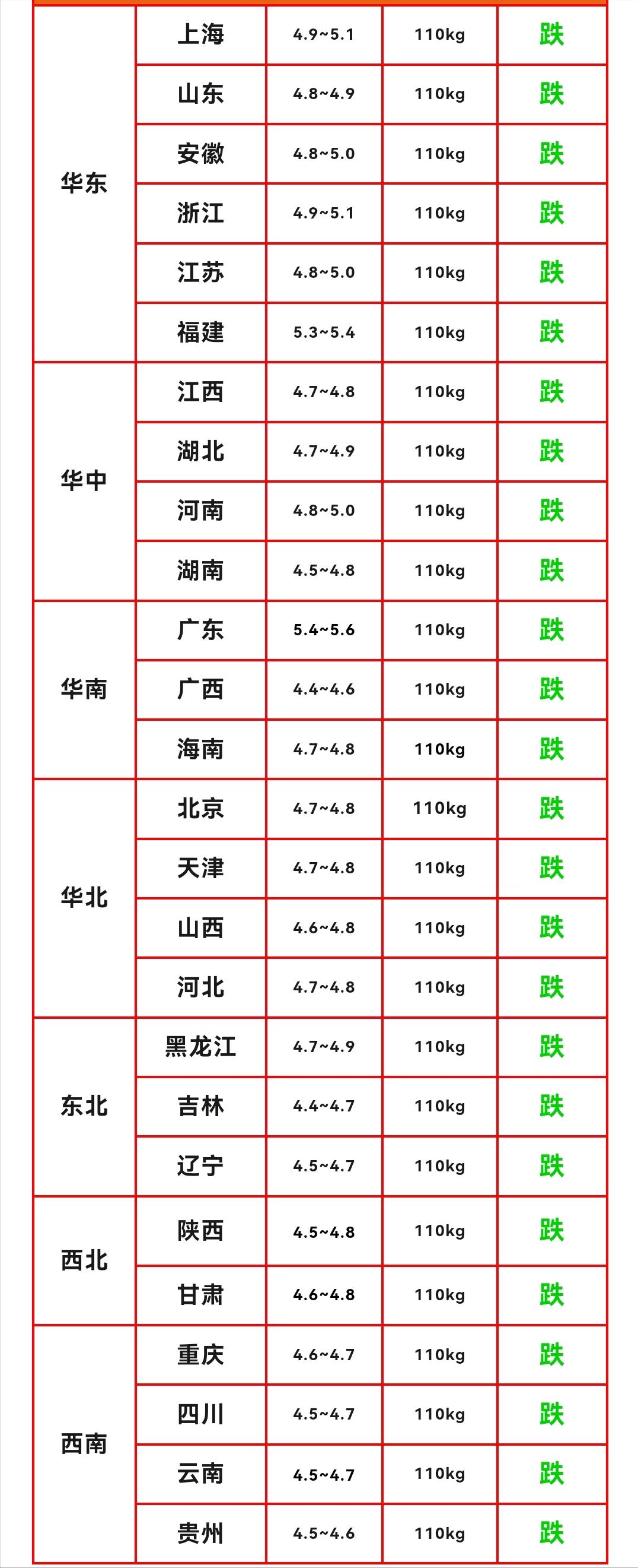 明天猪价早知道
2026年10月23日生猪价格分析

10月23日猪价全线下跌，