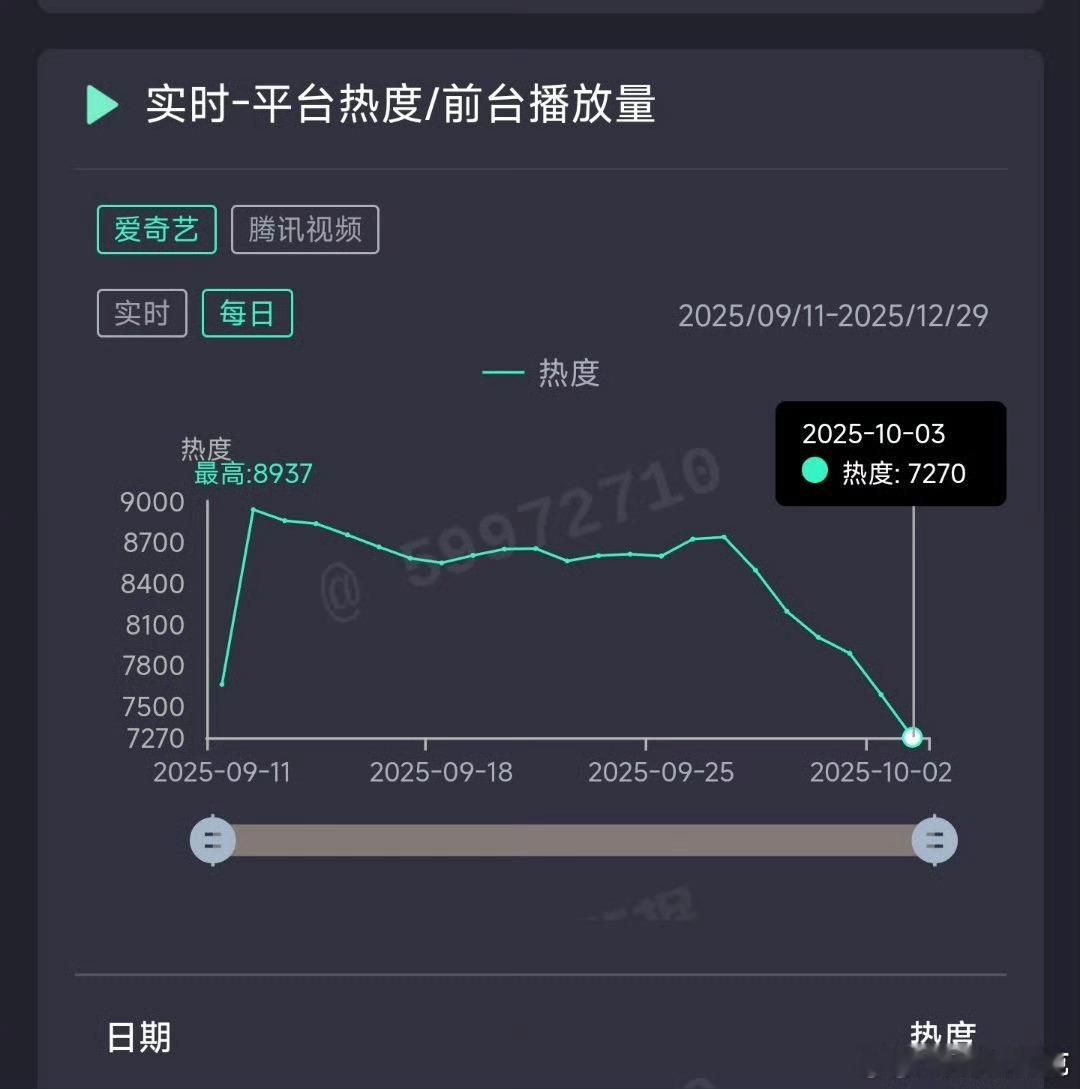 赴山海才超点几天都已经掉到1000w档了，2500w保卫战，大扑街…… ​​​