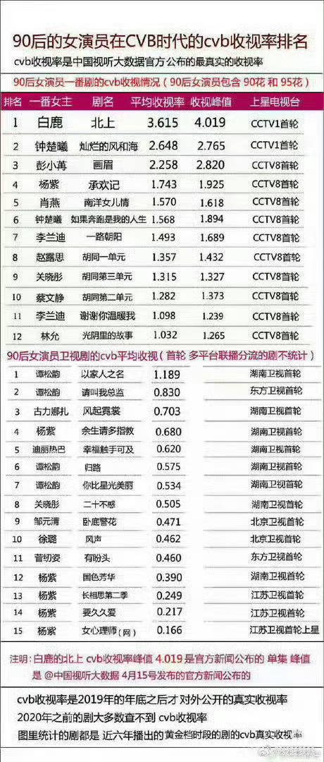 白鹿夏凤华口碑📊刚刷到夏凤华的收视数据，白鹿这成绩确实能打啊～看来大家都在追这