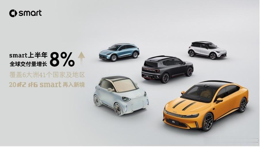 smart 上半年全球交付同比涨 8%，中国香港增长276%，海外市场，包括芬兰