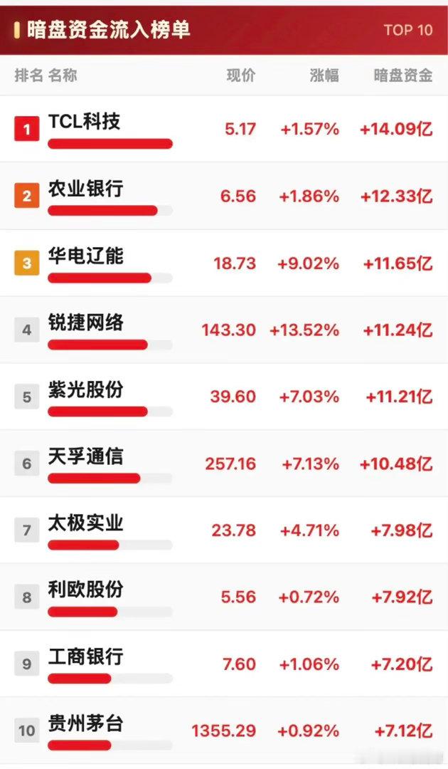 周五暗盘资金榜单曝光！百亿资金大搬家，看清多空真实动向！盘前暗盘的进出榜单，可以