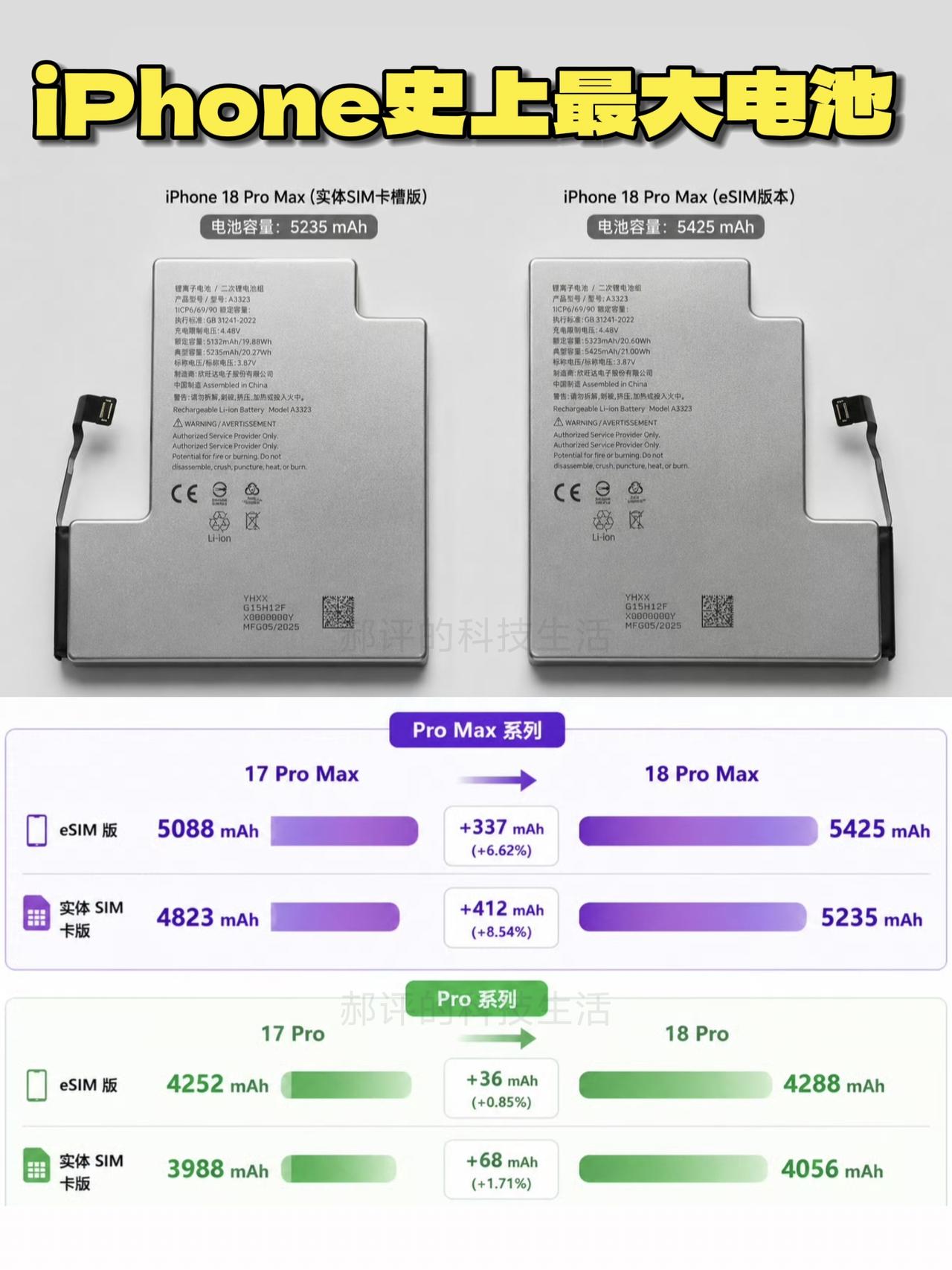 你们知道吗？
iPhone 18 Pro Max 国行电池冲到5235mAh了，