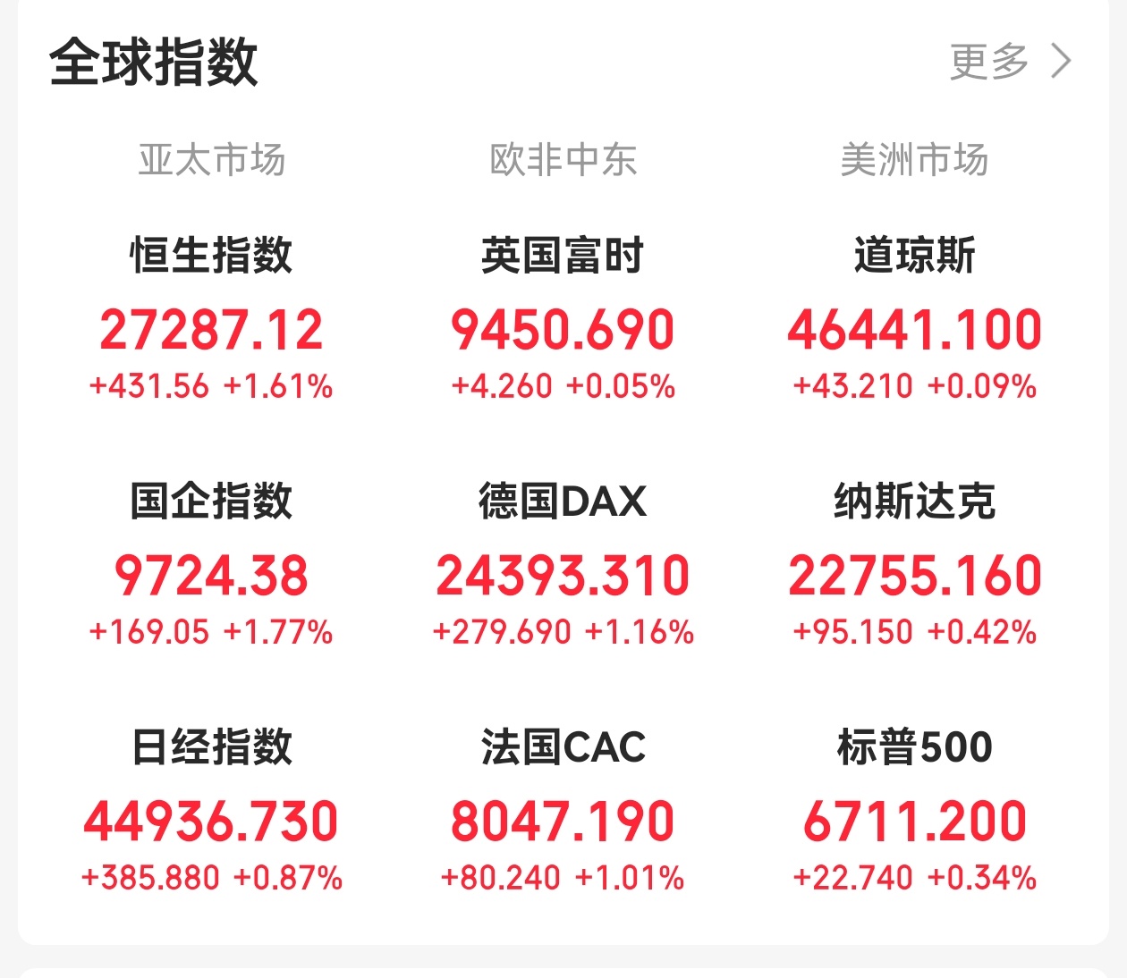只要咱们这里不开，他们就各种涨。 ​​​