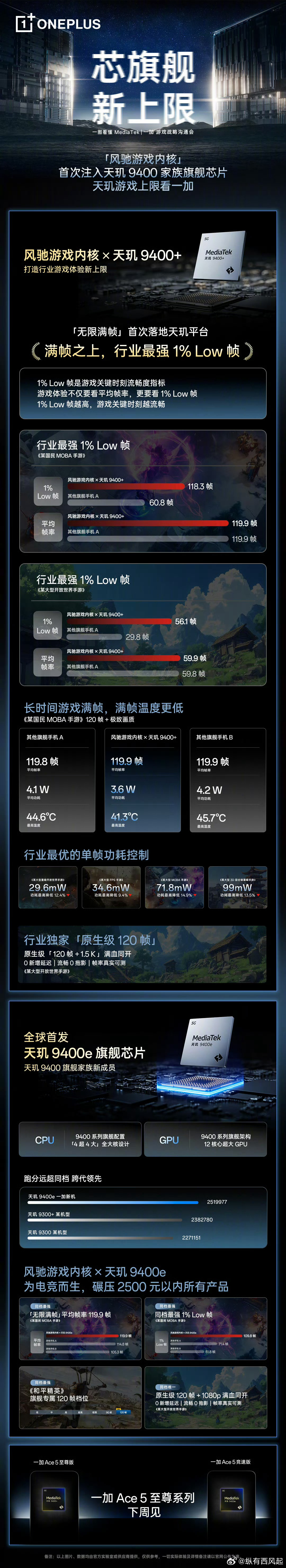 一图读懂一加手机与MTK的游戏战略发布会！一加Ace5至尊系列 出厂即写入「风驰