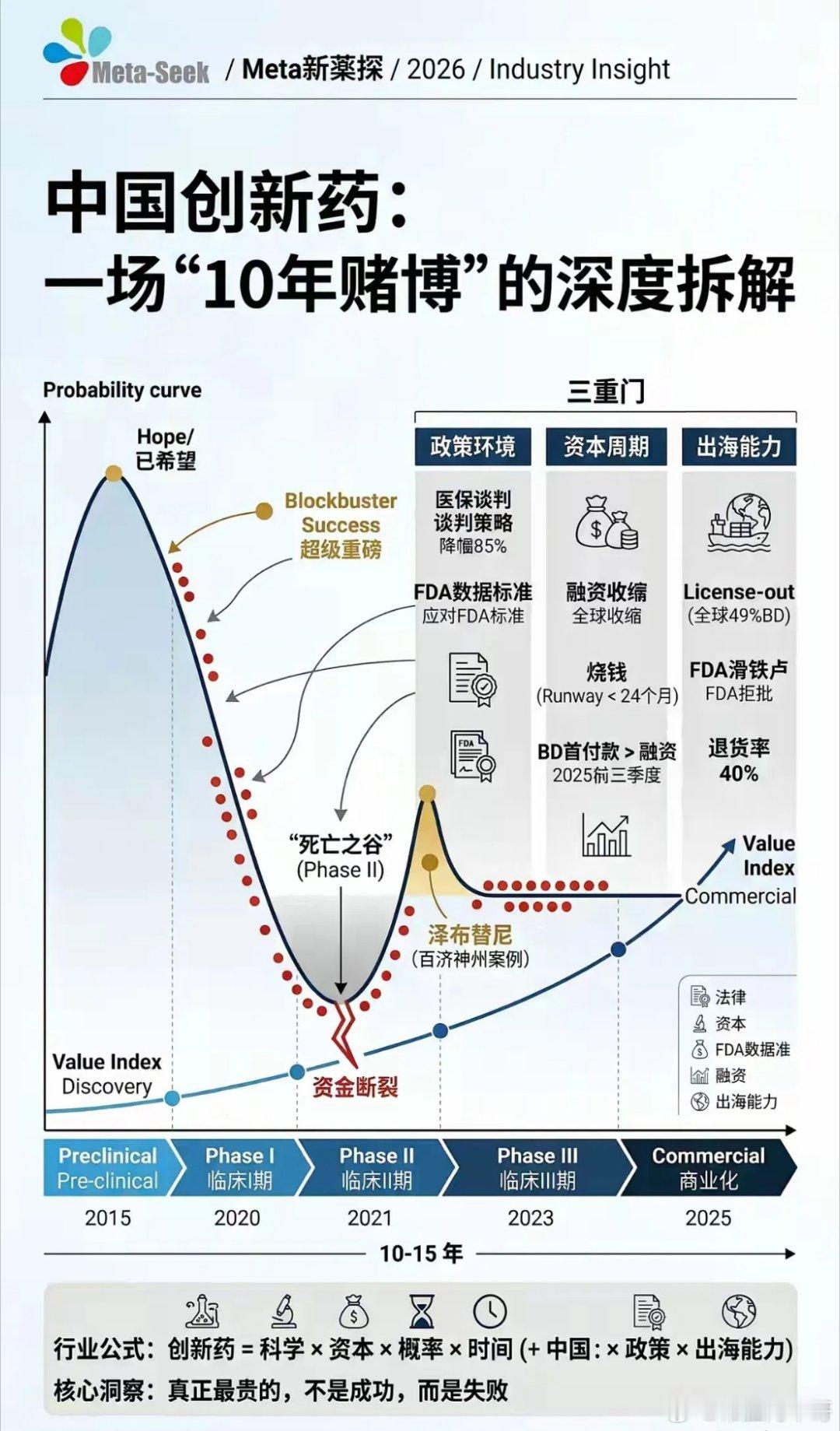 创新药，下一个光通信。盘后突然大量扶持创新药。当初科技跌到底，对科技也是出台众多