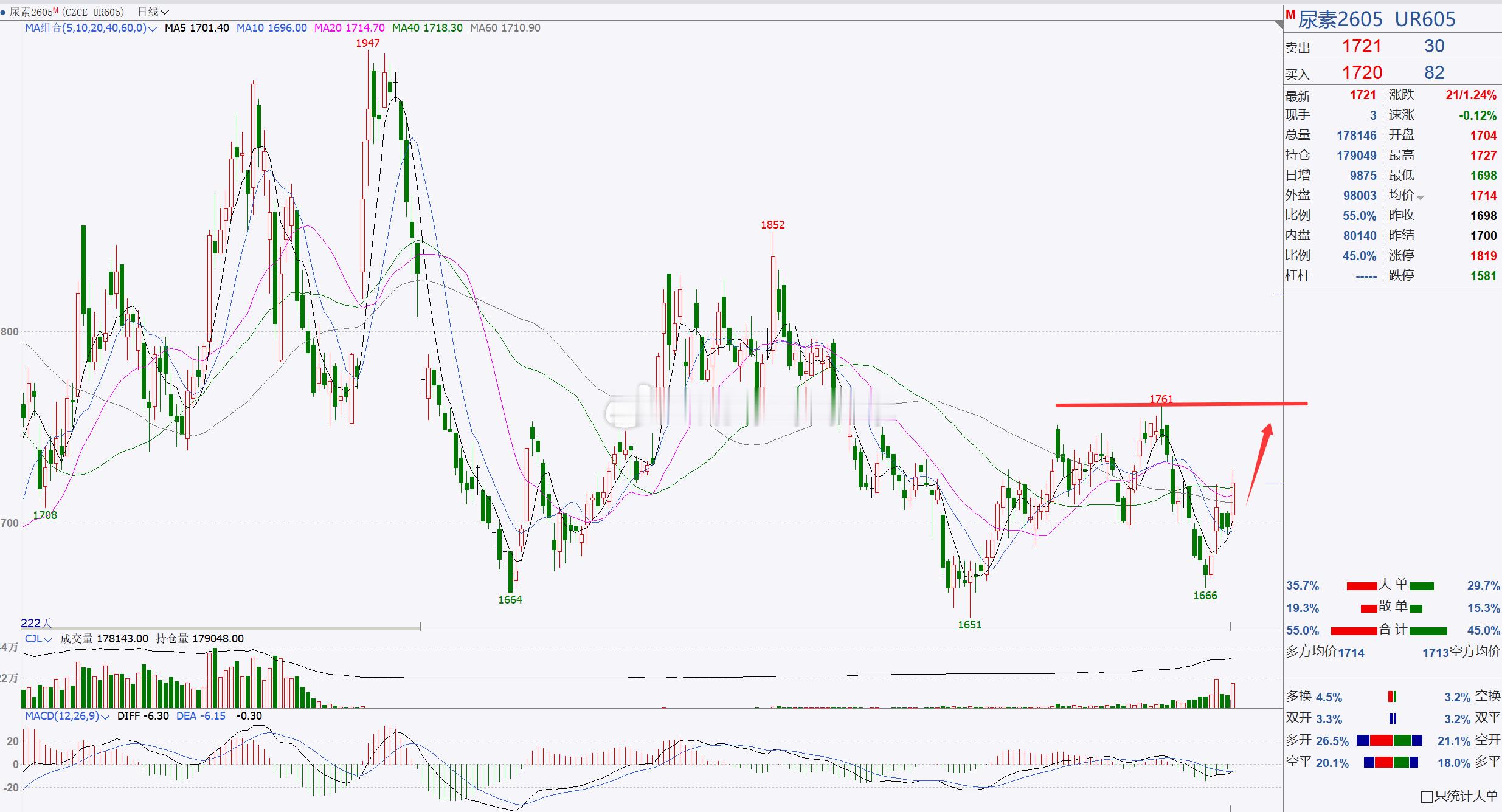 【尿素2605】尿素关注前夕高点！尿素日内反弹调整，并再次突破1700一带，后市