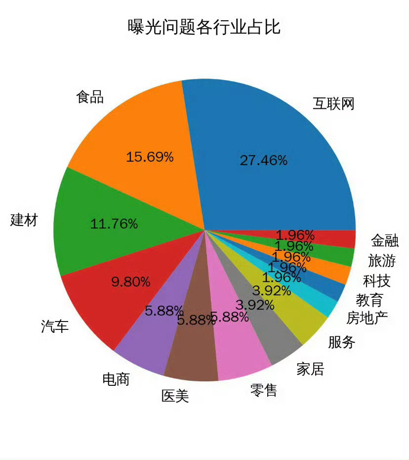 看315晚会天塌了翻新卫生巾 难怪一直有人呼吁雷军生产卫生巾。我也很关注去年前年