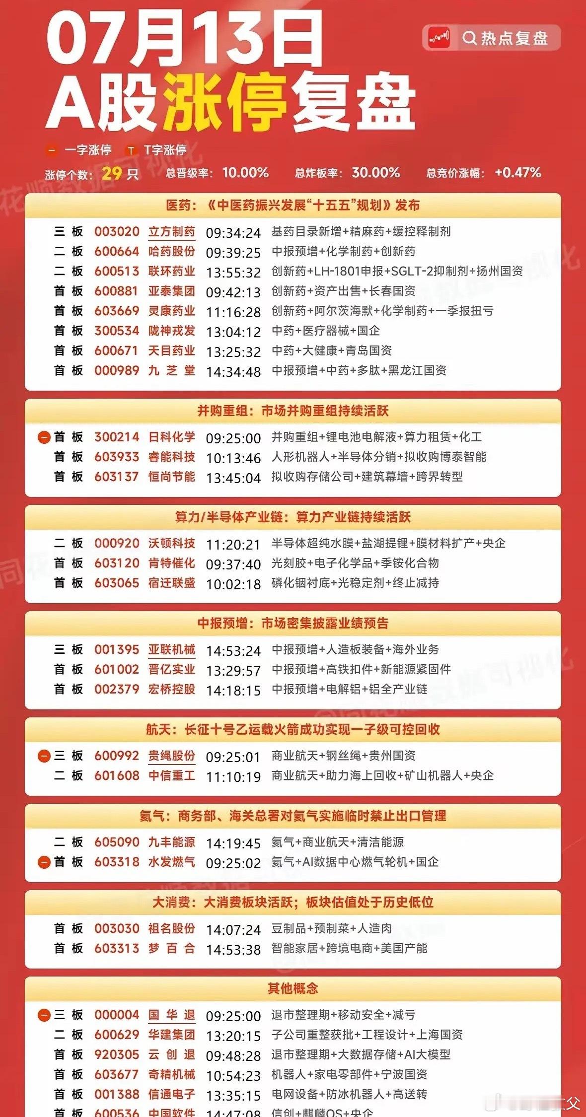 7月13日A股涨停复盘全景图，当日合计29只个股涨停，市场主线清晰分为医药、并购