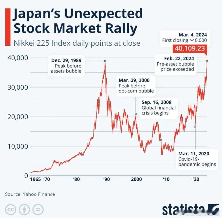 1989年日本股市崩盘。直到2024年才恢复，长达35年 