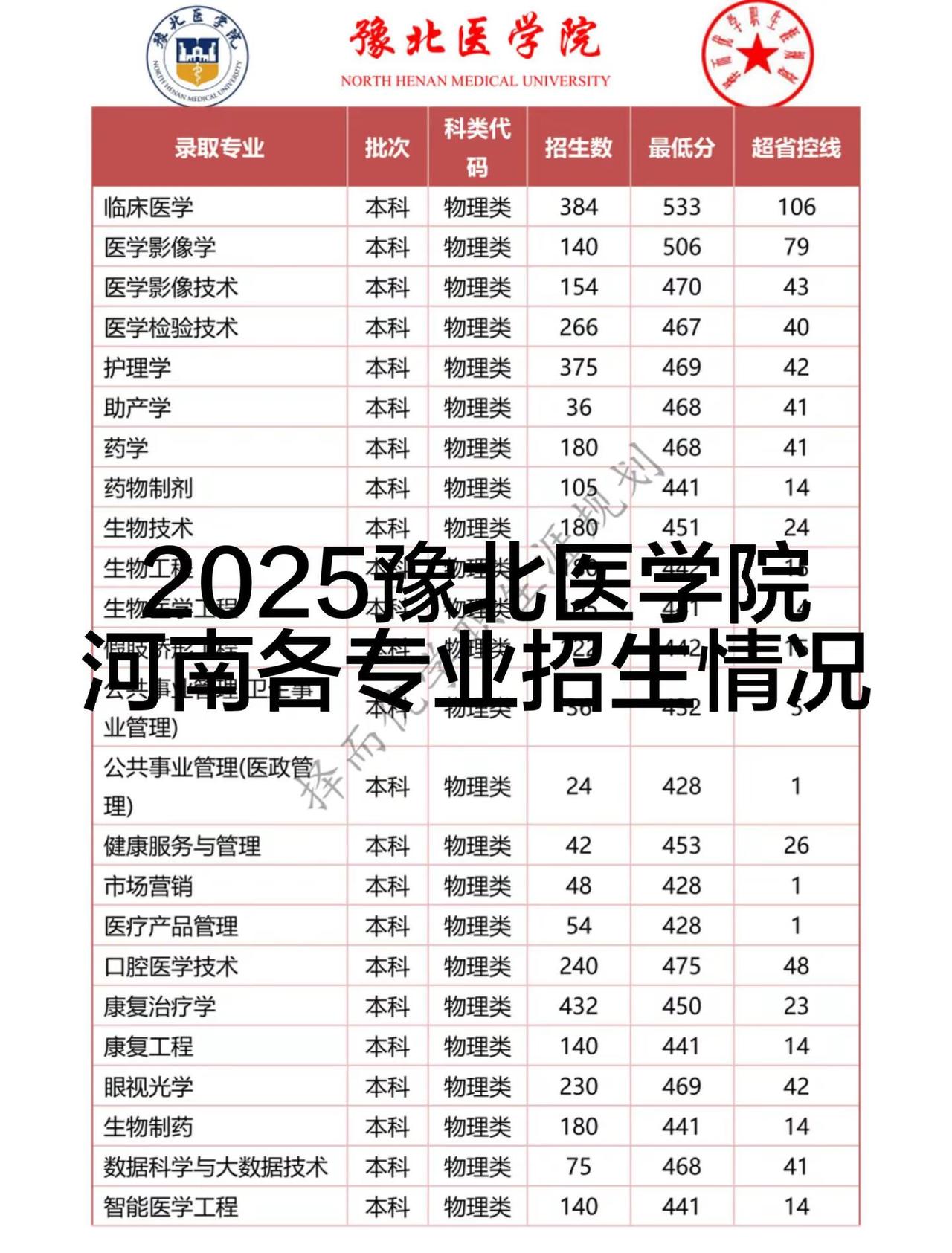 2025年豫北医学院在河南各专业招生情况。其中，临床医学最低分数533分，超省控
