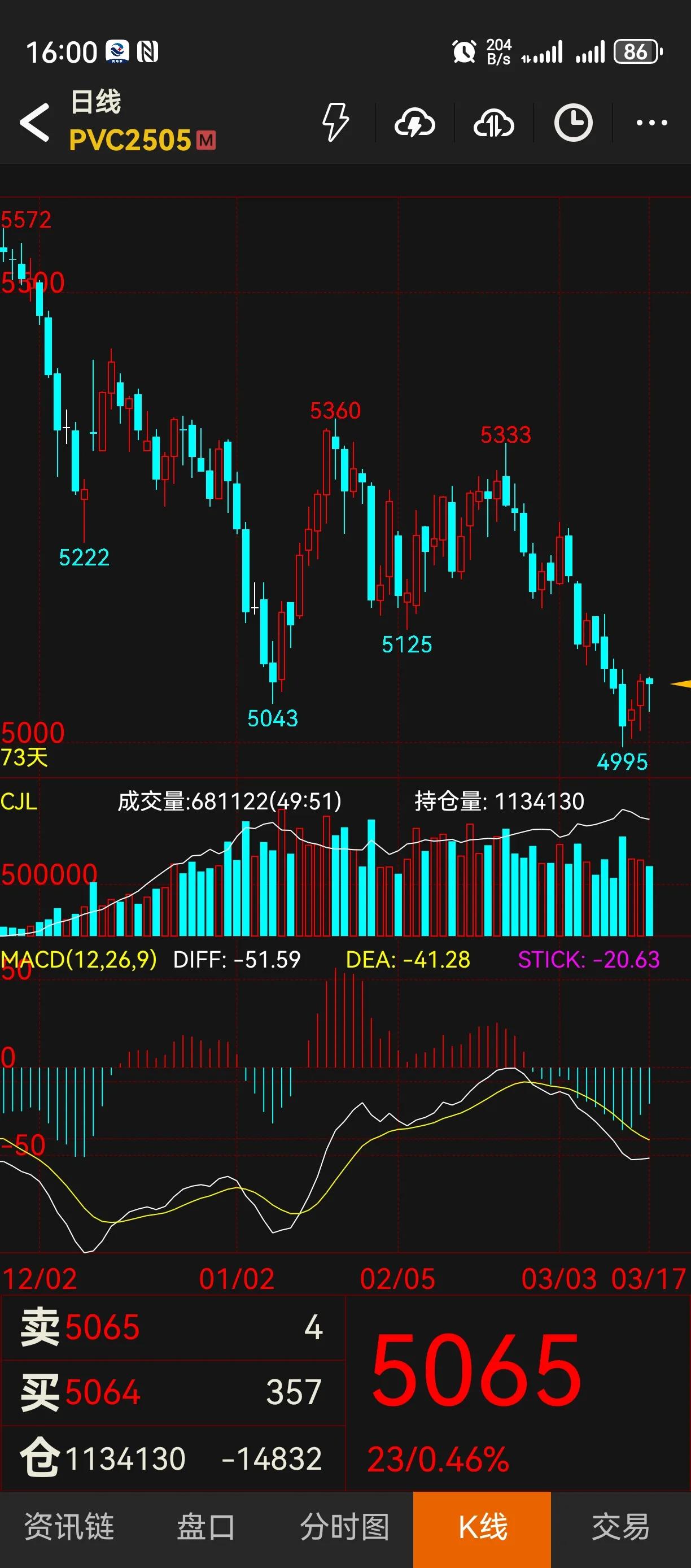 说说PVC，不管怎么说，在这个位置去做多抄底是错误。就是明知故犯，我也来了个尝试