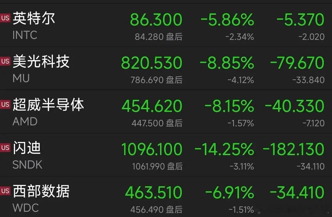 美科技股大跌，不管什么消息，什么利好，什么利空，什么小作文……价格包容一切是我们